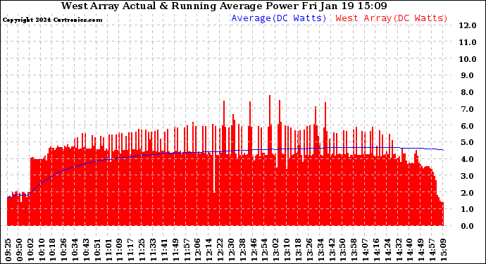 Solar PV/Inverter Performance West Array Actual & Running Average Power Output