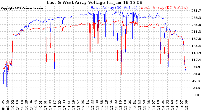 Solar PV/Inverter Performance Photovoltaic Panel Voltage Output