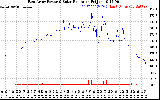 Solar PV/Inverter Performance East Array Power Output & Solar Radiation