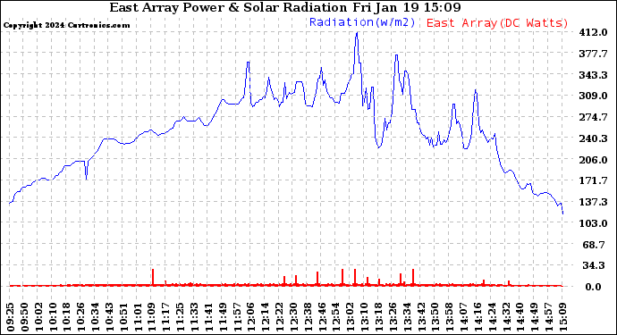 Solar PV/Inverter Performance East Array Power Output & Solar Radiation