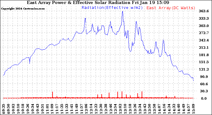 Solar PV/Inverter Performance East Array Power Output & Effective Solar Radiation