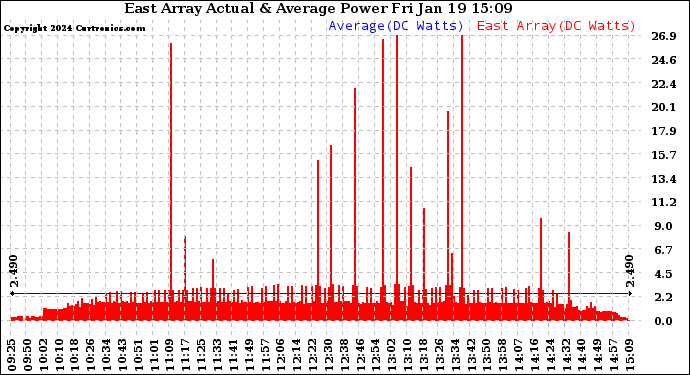 Solar PV/Inverter Performance East Array Actual & Average Power Output