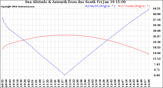 Solar PV/Inverter Performance Sun Altitude Angle & Azimuth Angle