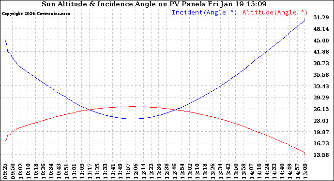 Solar PV/Inverter Performance Sun Altitude Angle & Sun Incidence Angle on PV Panels