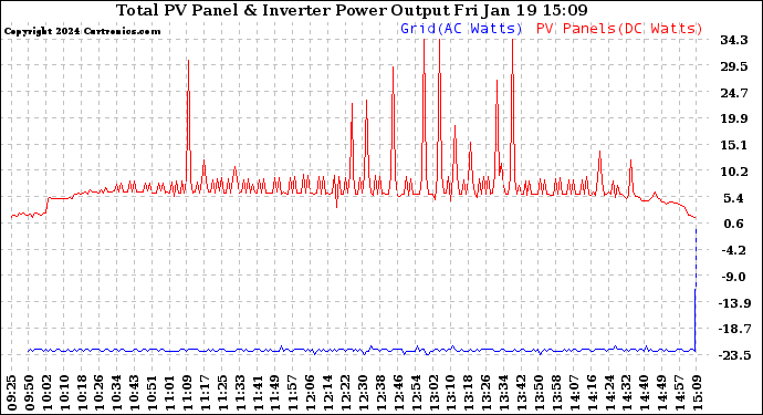 Solar PV/Inverter Performance PV Panel Power Output & Inverter Power Output