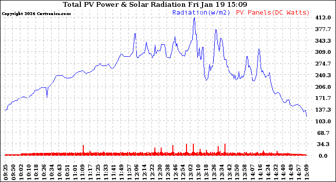 Solar PV/Inverter Performance Total PV Panel Power Output & Solar Radiation