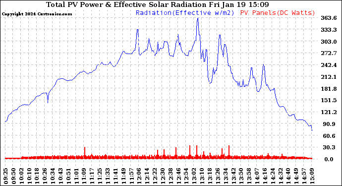 Solar PV/Inverter Performance Total PV Panel Power Output & Effective Solar Radiation