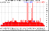 Solar PV/Inverter Performance Total PV Panel & Running Average Power Output