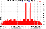 Solar PV/Inverter Performance Total PV Panel Power Output