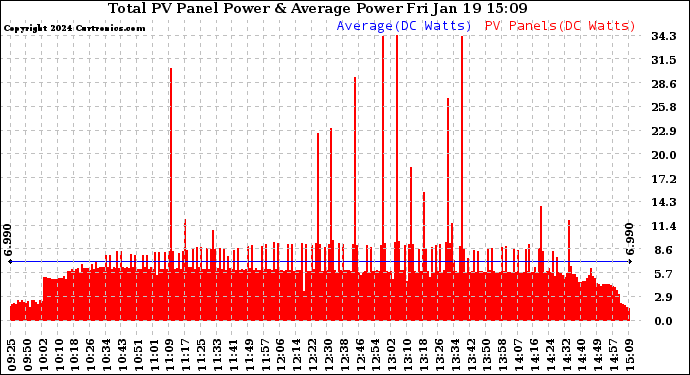 Solar PV/Inverter Performance Total PV Panel Power Output