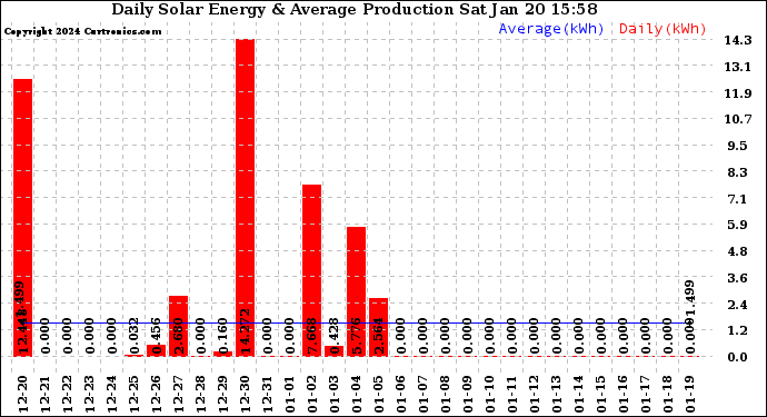 Solar PV/Inverter Performance Daily Solar Energy Production