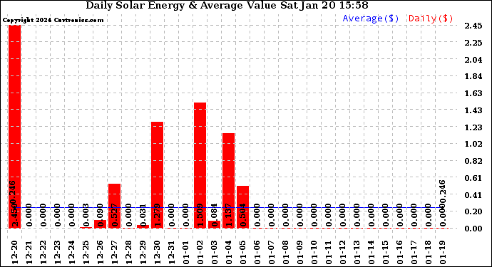 Solar PV/Inverter Performance Daily Solar Energy Production Value