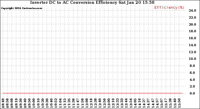 Solar PV/Inverter Performance Inverter DC to AC Conversion Efficiency