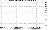 Solar PV/Inverter Performance Daily Energy Production Per Minute