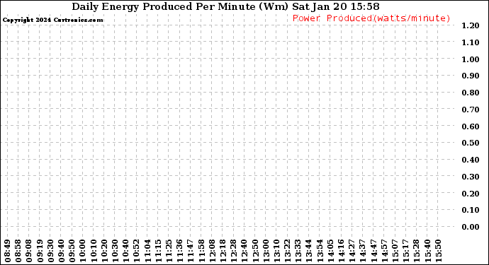 Solar PV/Inverter Performance Daily Energy Production Per Minute