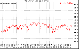 Solar PV/Inverter Performance Grid Voltage