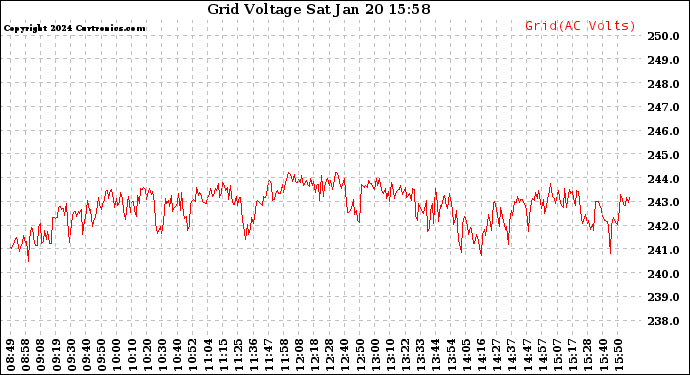 Solar PV/Inverter Performance Grid Voltage