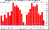 Solar PV/Inverter Performance Monthly Solar Energy Production Value Running Average