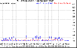 Solar PV/Inverter Performance Photovoltaic Panel Current Output