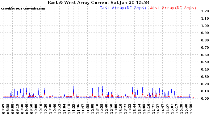 Solar PV/Inverter Performance Photovoltaic Panel Current Output