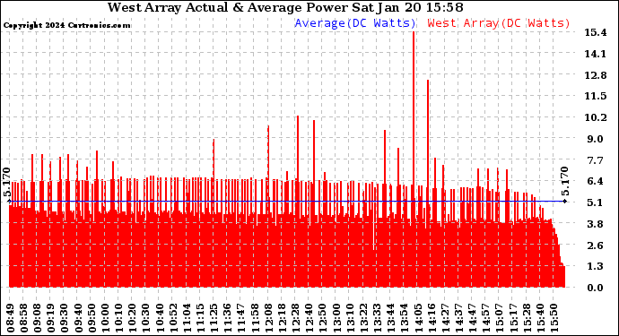 Solar PV/Inverter Performance West Array Actual & Average Power Output