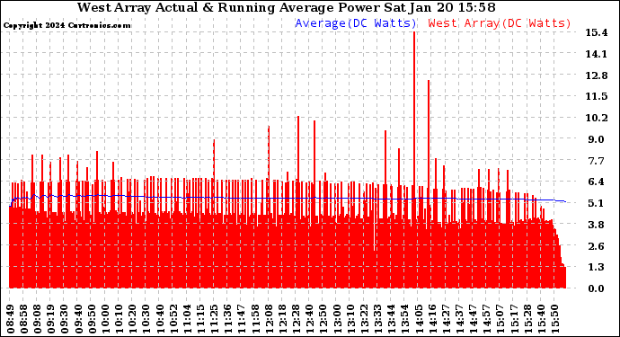 Solar PV/Inverter Performance West Array Actual & Running Average Power Output