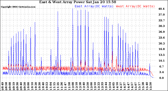 Solar PV/Inverter Performance Photovoltaic Panel Power Output