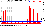 Solar PV/Inverter Performance East Array Actual & Average Power Output