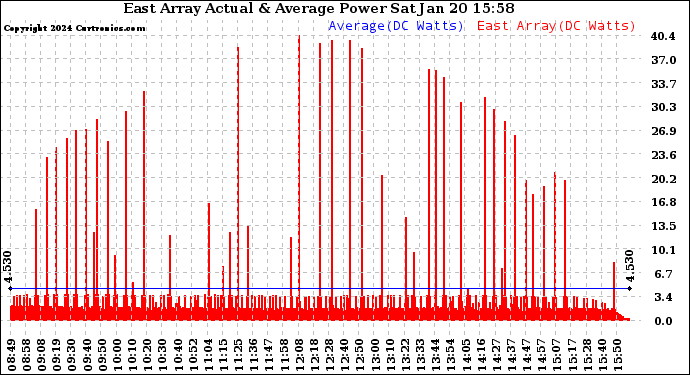 Solar PV/Inverter Performance East Array Actual & Average Power Output