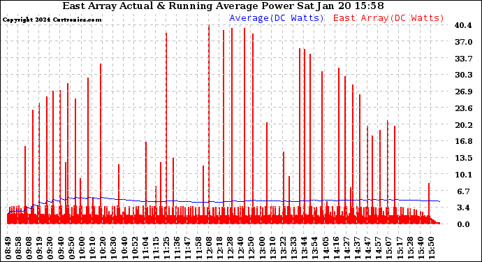 Solar PV/Inverter Performance East Array Actual & Running Average Power Output