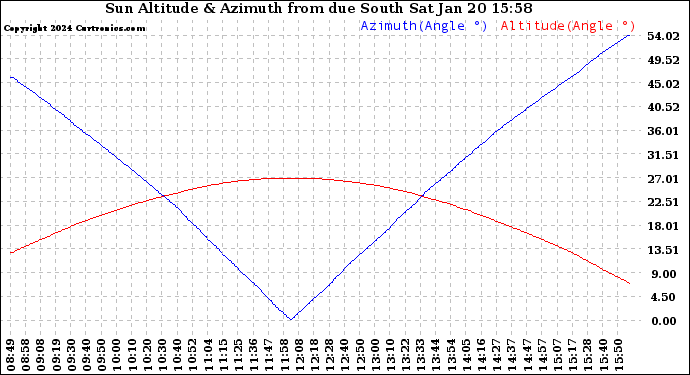 Solar PV/Inverter Performance Sun Altitude Angle & Azimuth Angle