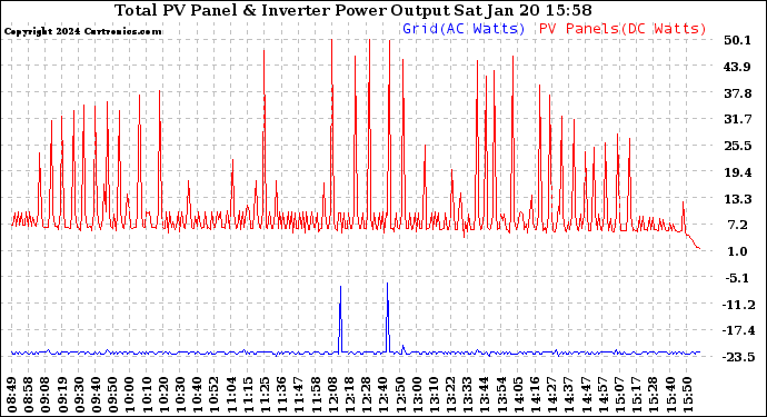 Solar PV/Inverter Performance PV Panel Power Output & Inverter Power Output