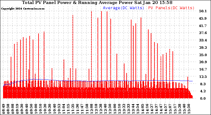 Solar PV/Inverter Performance Total PV Panel & Running Average Power Output