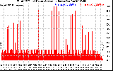 Solar PV/Inverter Performance Total PV Panel Power Output