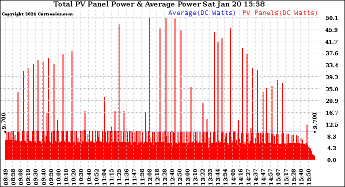 Solar PV/Inverter Performance Total PV Panel Power Output