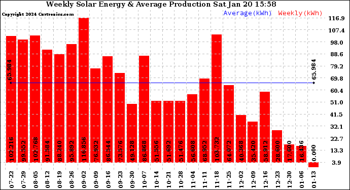 Solar PV/Inverter Performance Weekly Solar Energy Production