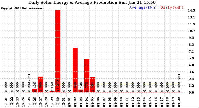 Solar PV/Inverter Performance Daily Solar Energy Production