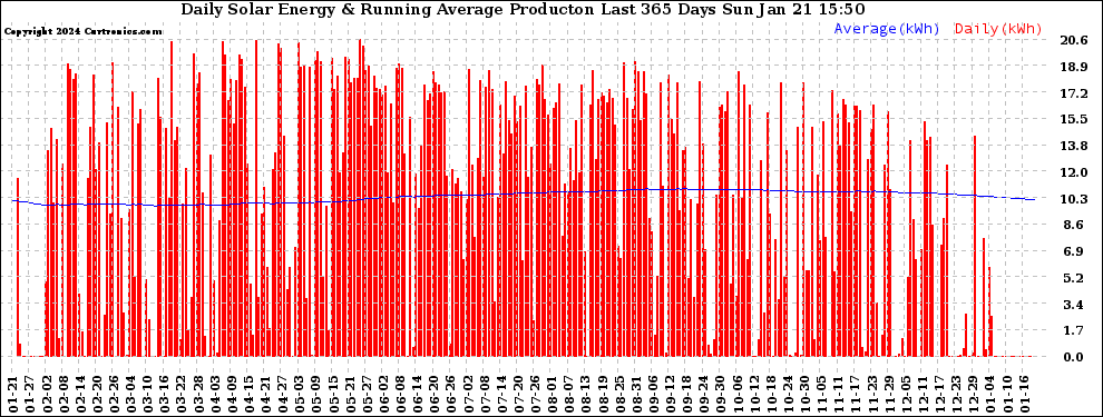 Solar PV/Inverter Performance Daily Solar Energy Production Running Average Last 365 Days