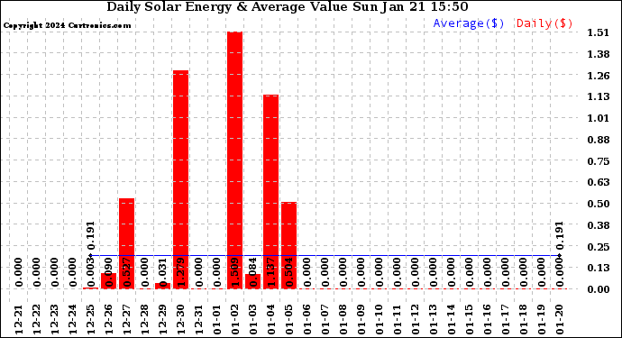 Solar PV/Inverter Performance Daily Solar Energy Production Value