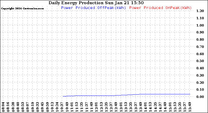 Solar PV/Inverter Performance Daily Energy Production