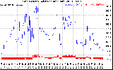 Solar PV/Inverter Performance Grid Power & Solar Radiation