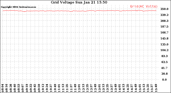 Solar PV/Inverter Performance Grid Voltage