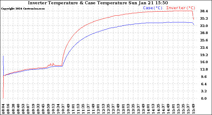 Solar PV/Inverter Performance Inverter Operating Temperature