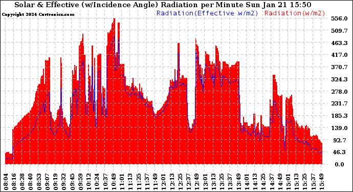 Solar PV/Inverter Performance Solar Radiation & Effective Solar Radiation per Minute