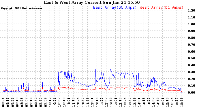 Solar PV/Inverter Performance Photovoltaic Panel Current Output