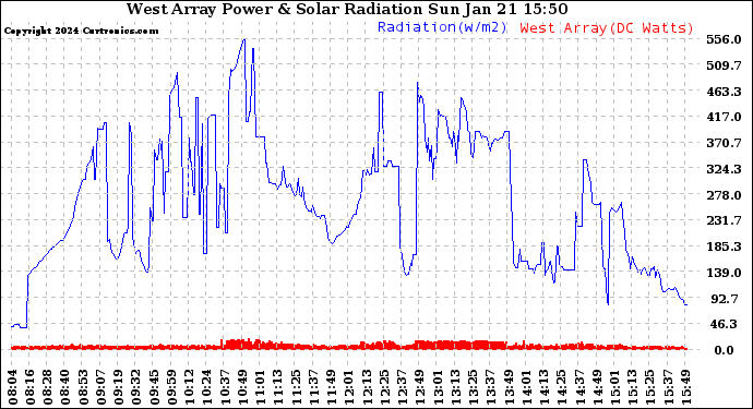 Solar PV/Inverter Performance West Array Power Output & Solar Radiation