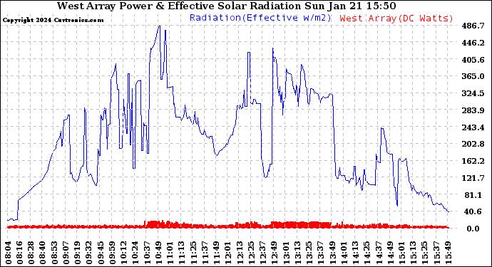 Solar PV/Inverter Performance West Array Power Output & Effective Solar Radiation