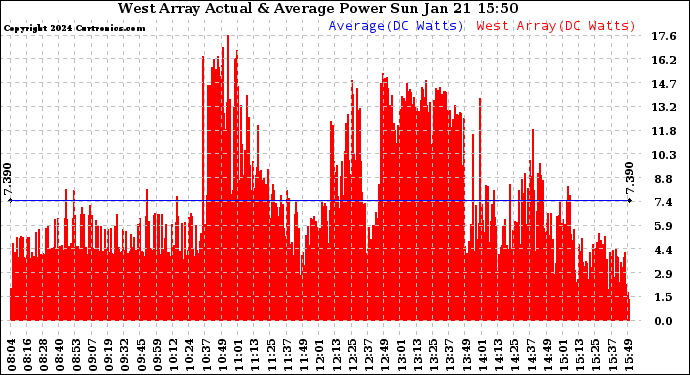 Solar PV/Inverter Performance West Array Actual & Average Power Output