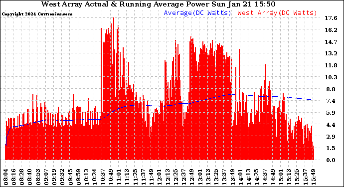 Solar PV/Inverter Performance West Array Actual & Running Average Power Output