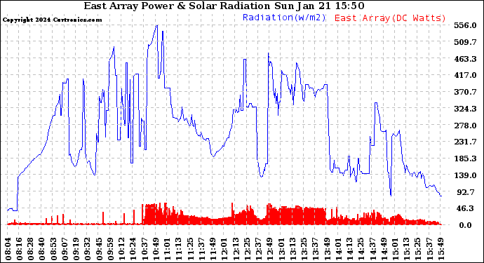 Solar PV/Inverter Performance East Array Power Output & Solar Radiation